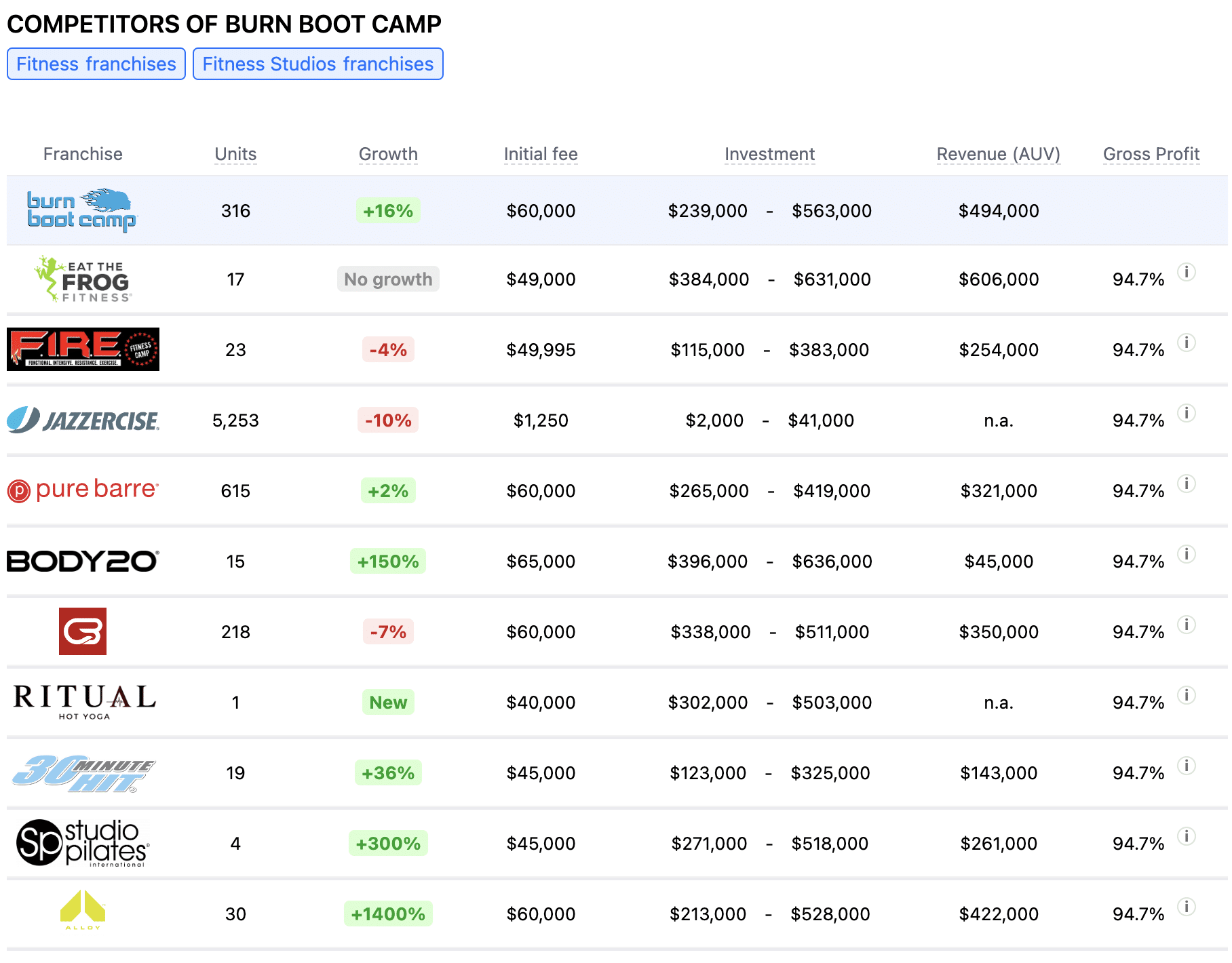 Burn Boot Camp franchise competitors